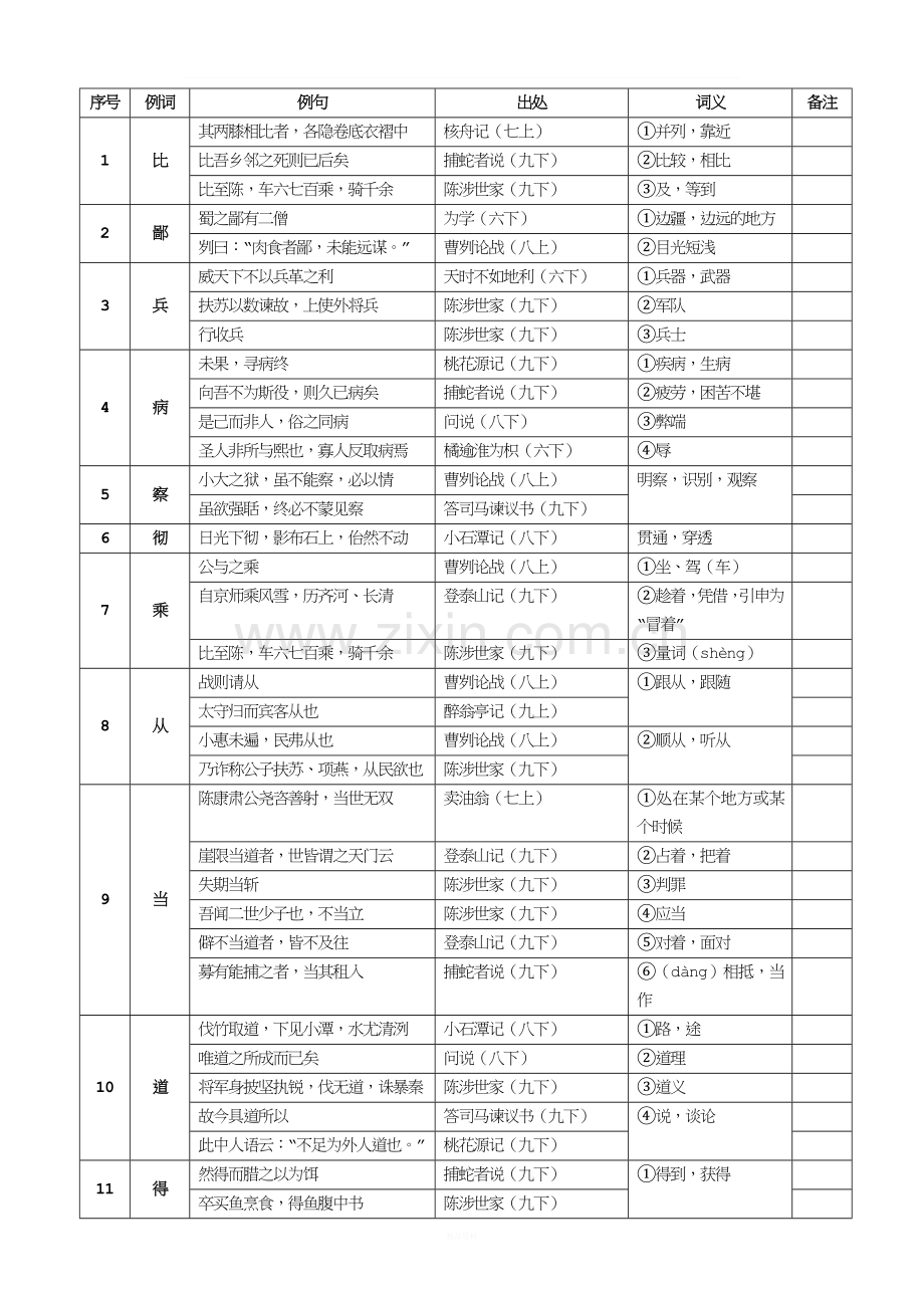 沪教版——初中文言文常用实词简表.doc_第1页