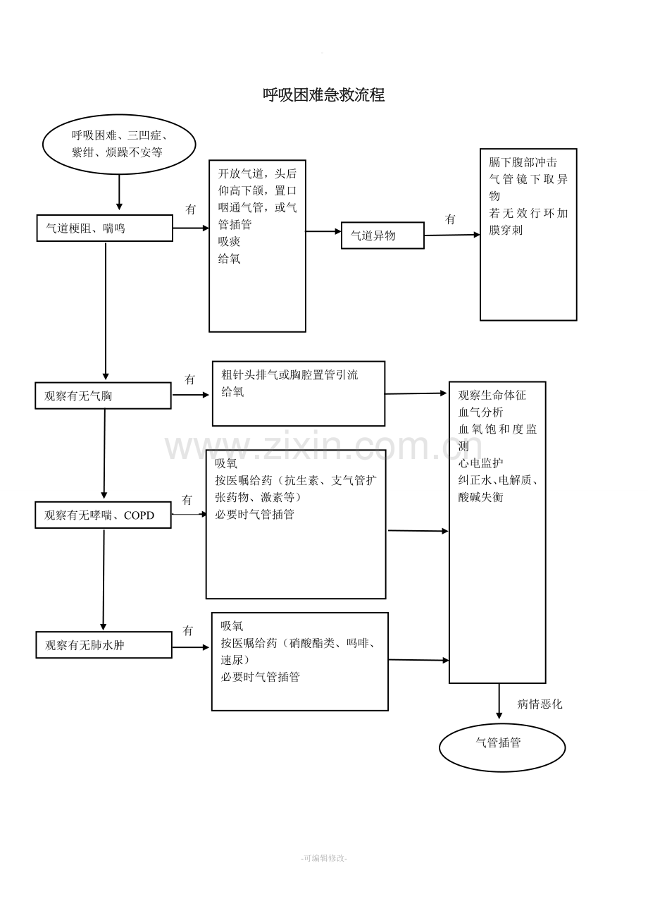 呼吸困难急救流程.doc_第1页