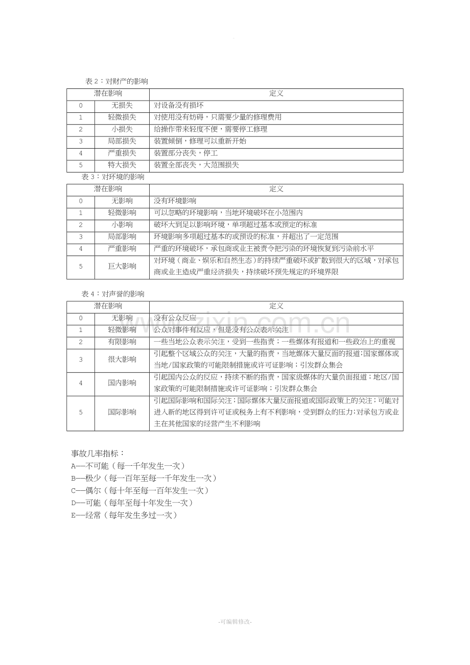 风险矩阵法(详细).doc_第3页