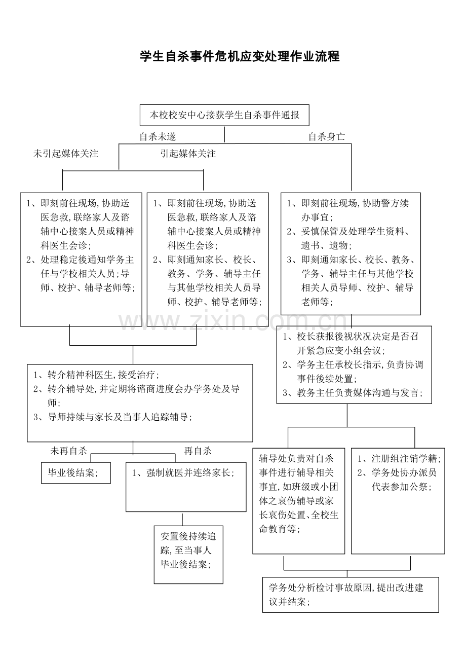 学生自杀事件危机应变处理作业流程.docx_第1页