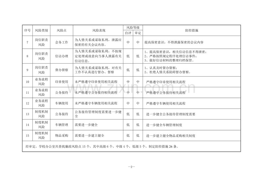 单位内各部门廉政风险点、防控措施全案.doc_第2页