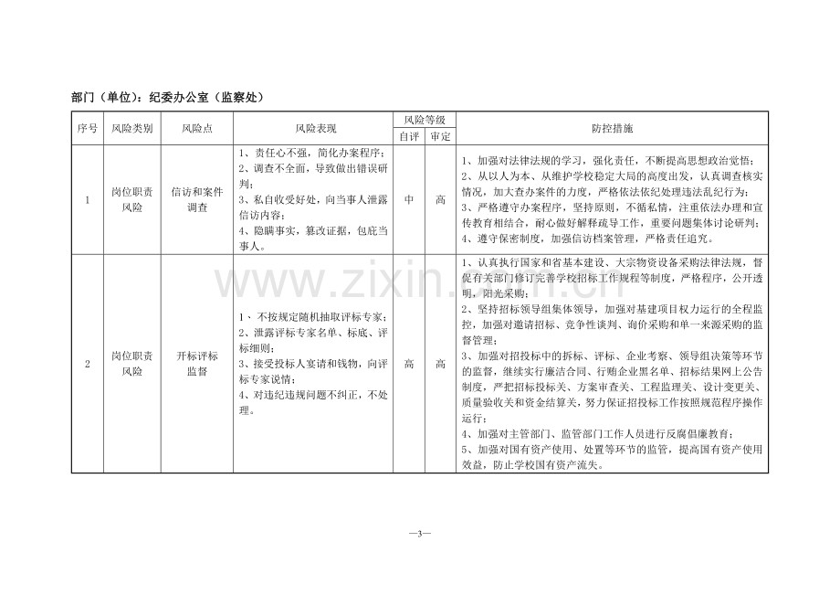 单位内各部门廉政风险点、防控措施全案.doc_第3页