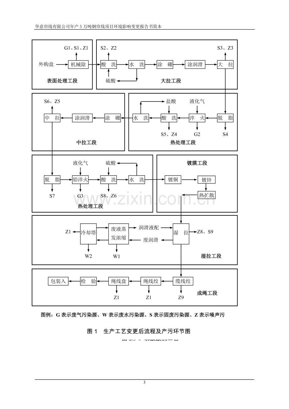 年产5万吨钢帘线项目环境影响报告书.doc_第3页