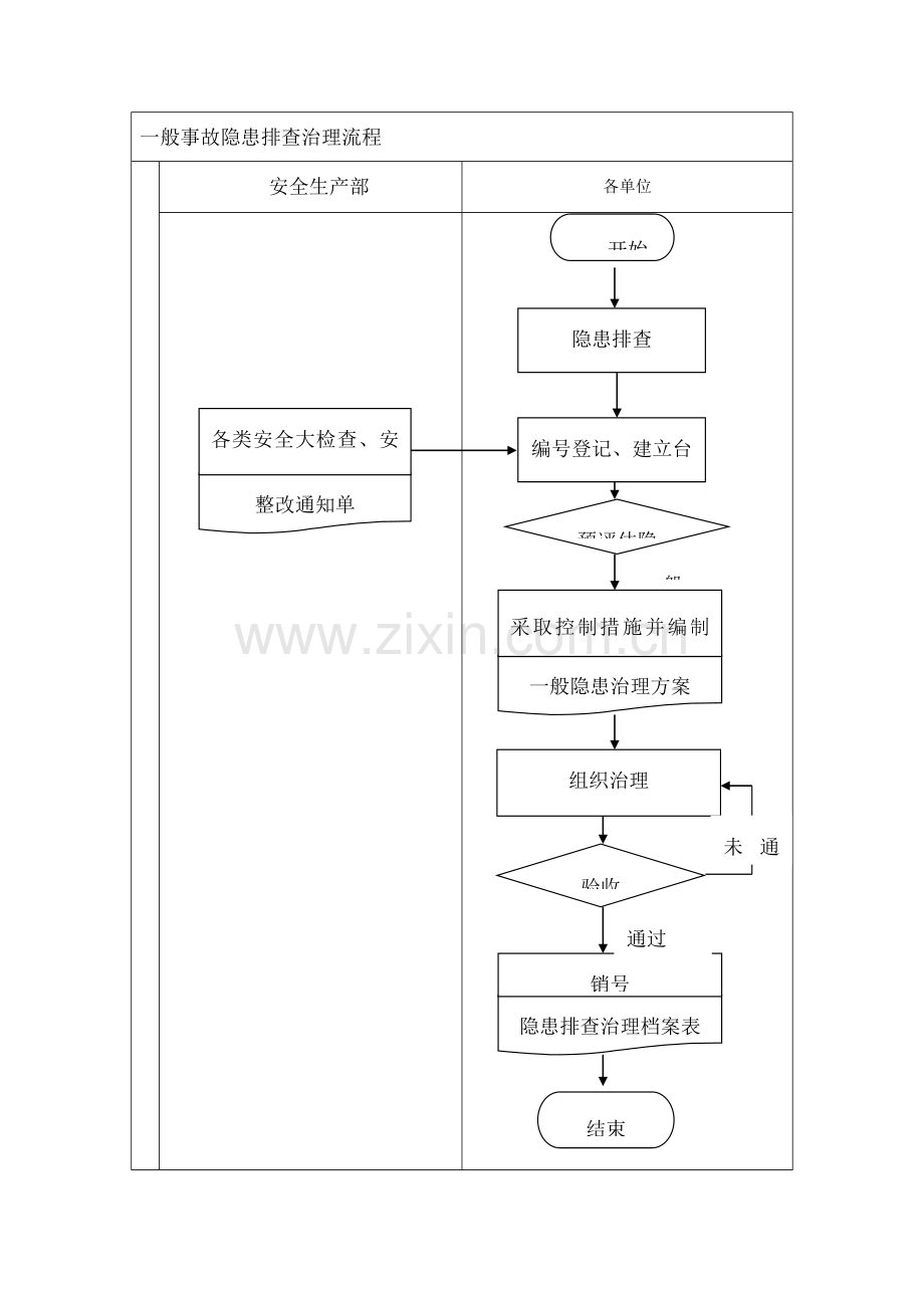 一般重大事故隐患排查治理流程图.docx_第1页