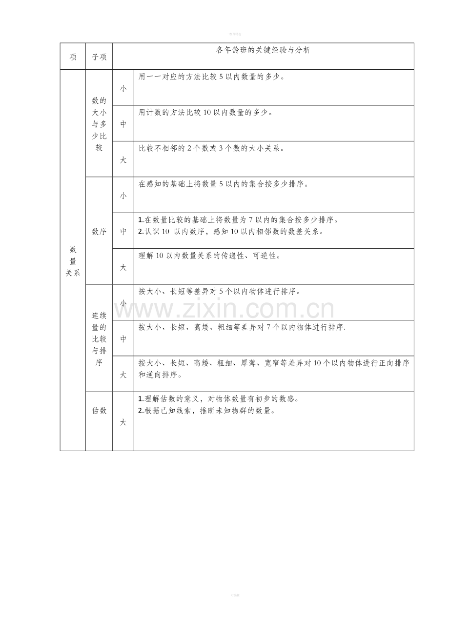 幼儿园数学各年龄班的关键经验与分析.doc_第2页