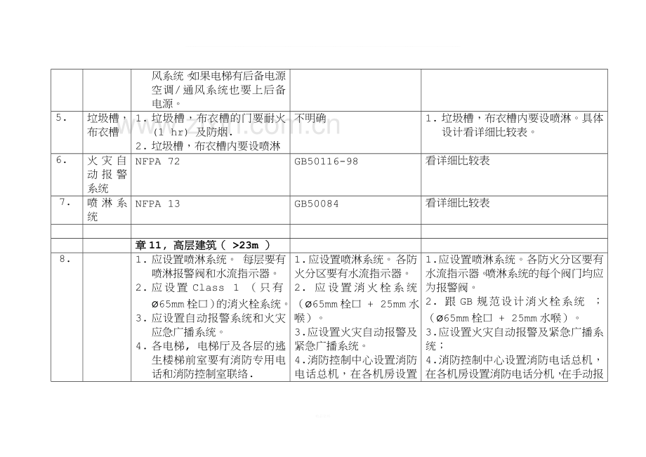 TN-美国NFPA-与中国国家消防规范比较手册.doc_第3页