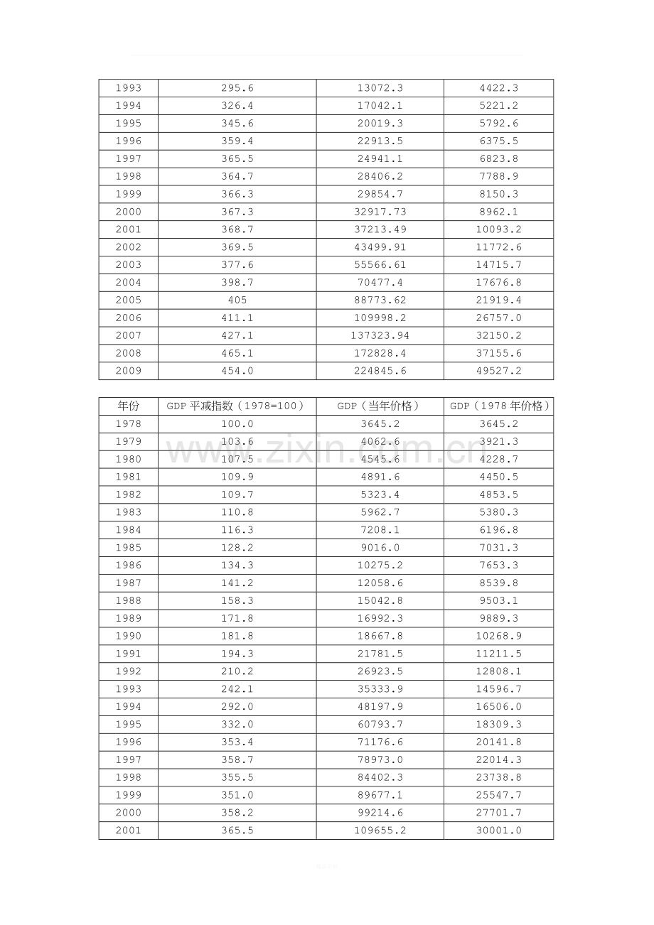 固定资产投资与经济增长的计量经济学分析.doc_第3页