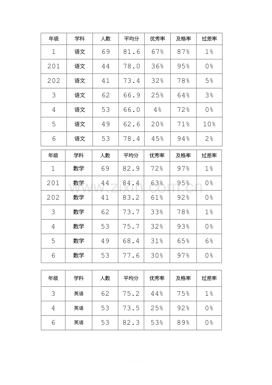 教学质量分析报告.docx_第3页