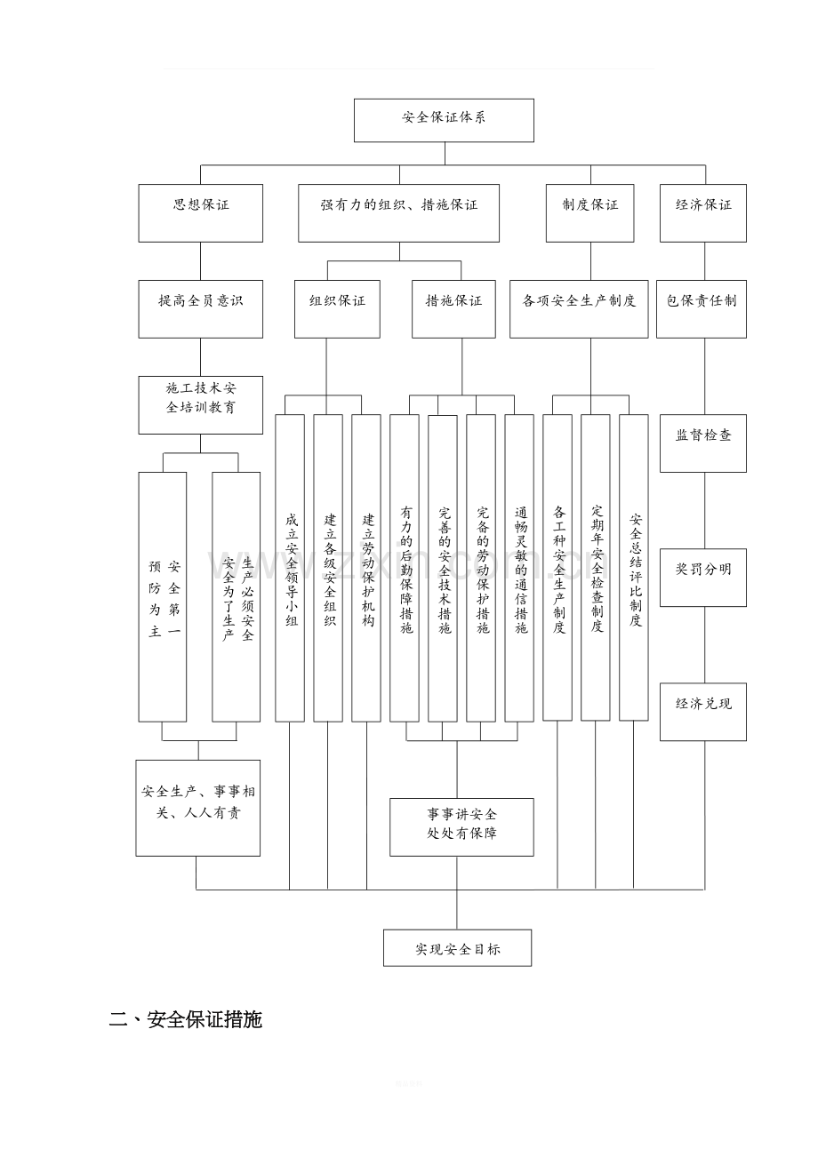 危险性较大的分部分项工程安全管理措施(1).doc_第3页