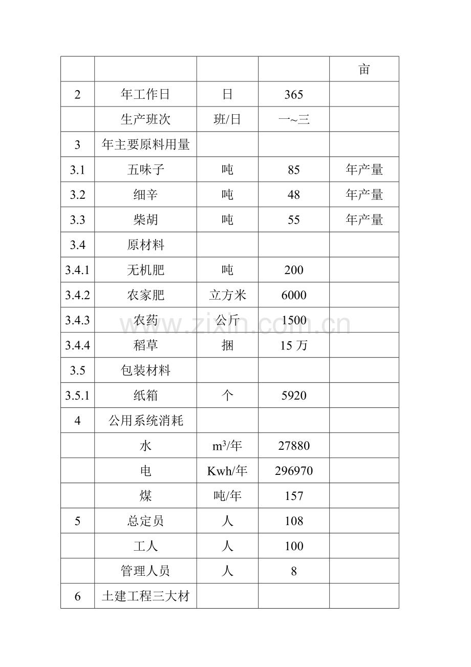 2010年某某药业1000亩北五味子、北柴胡、北细辛中药材gap基地建设项目可行性研究报告.doc_第3页