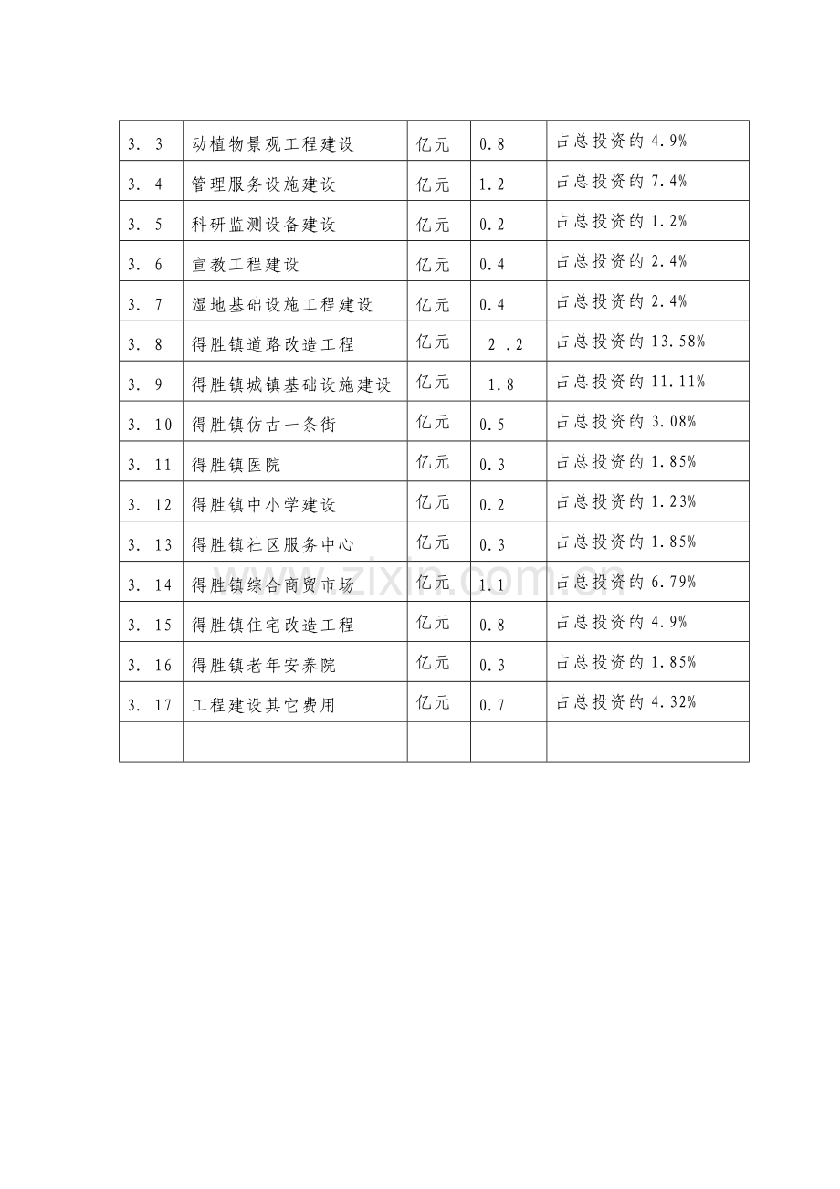 余县得胜镇湿地保护及小城镇项目可行性研究报告.doc_第3页