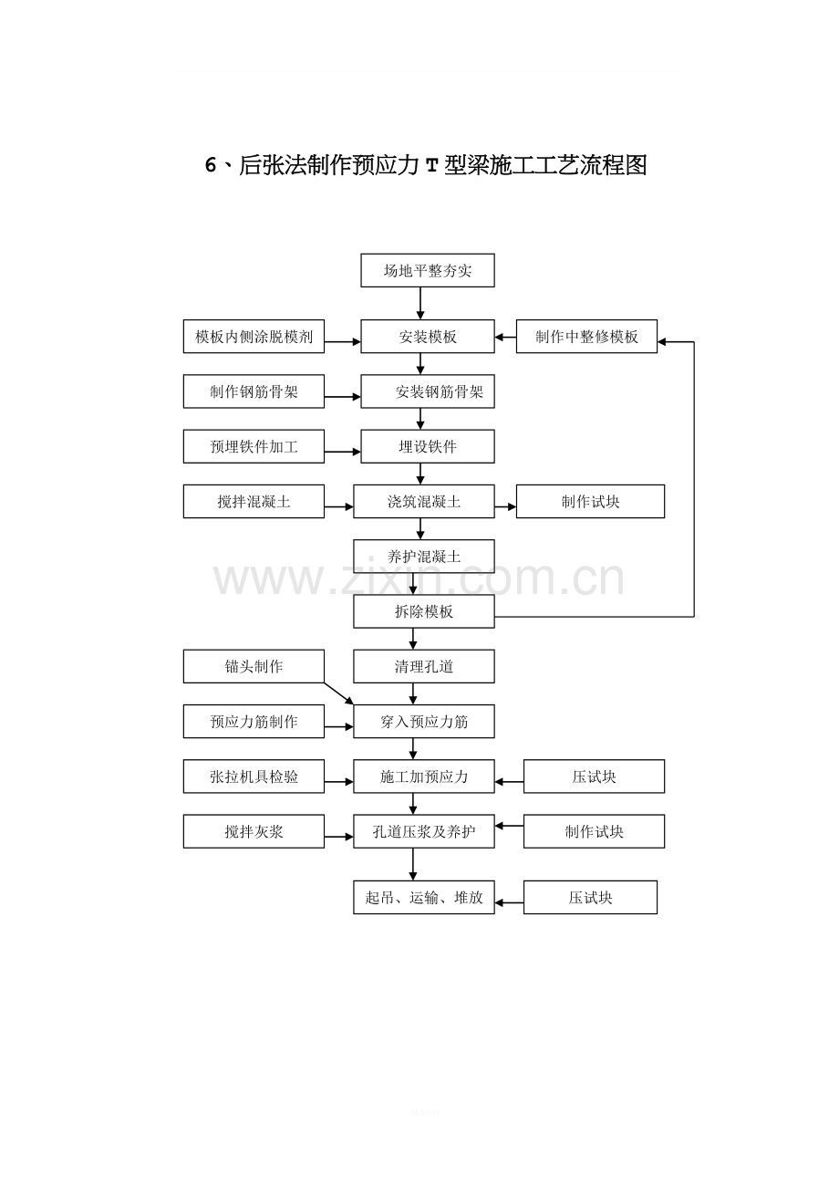 后张法施工工艺流程.doc_第1页