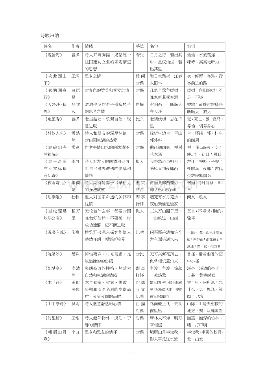 人教版初中古诗词整理表格.docx_第1页