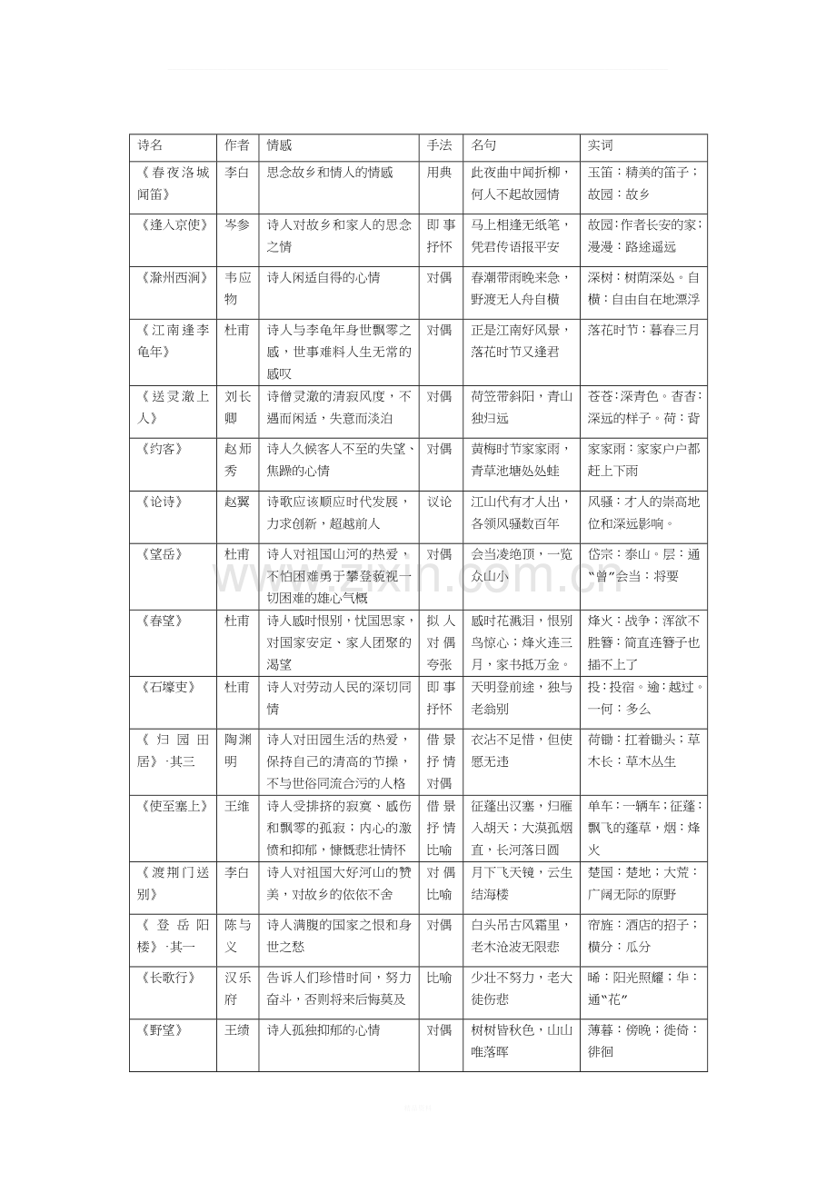 人教版初中古诗词整理表格.docx_第2页