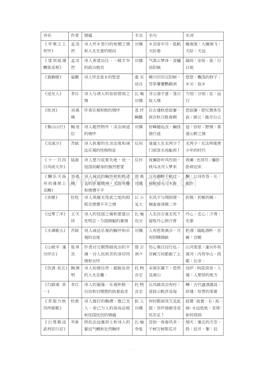 人教版初中古诗词整理表格.docx_第3页