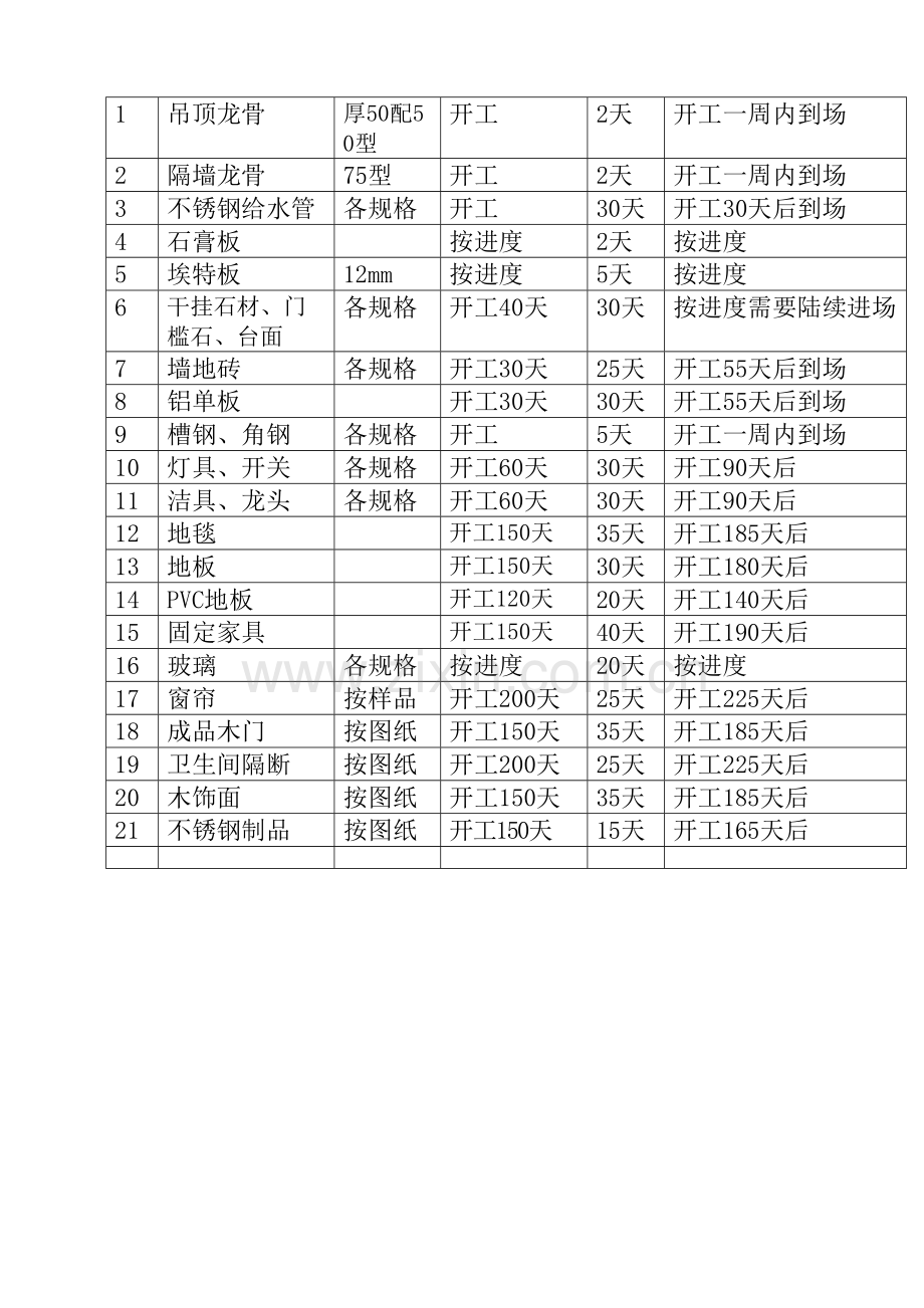 材料需用量计划.docx_第3页