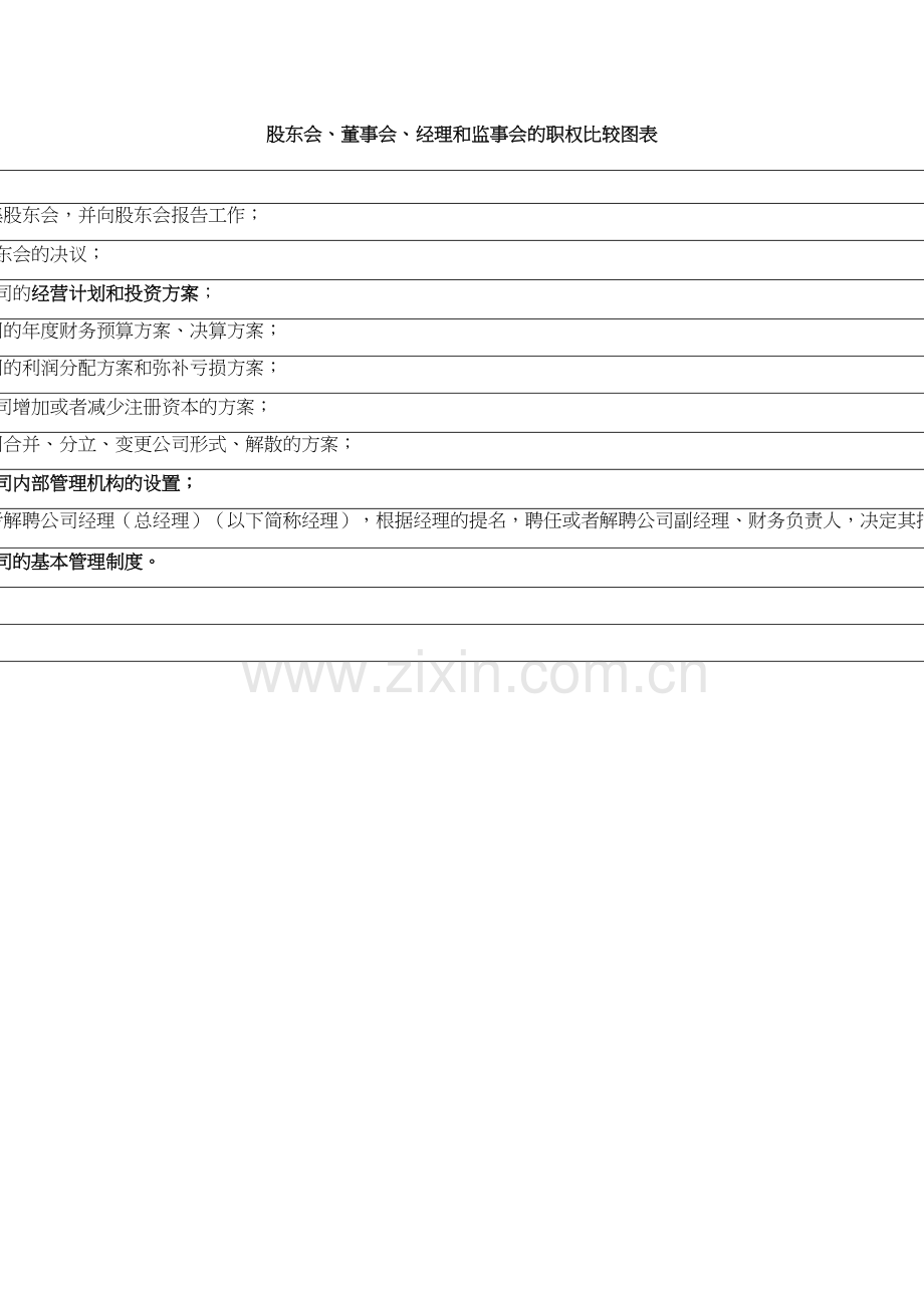 股东会董事会经理和监事会的职权比较图表.doc_第2页