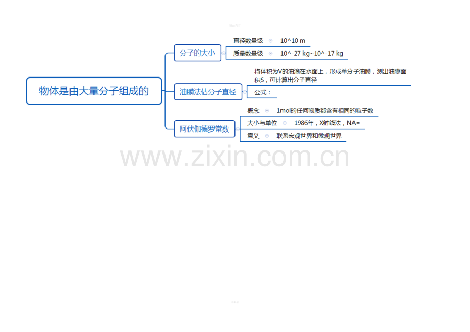 高中物理选修3-3思维导图填空版.doc_第1页