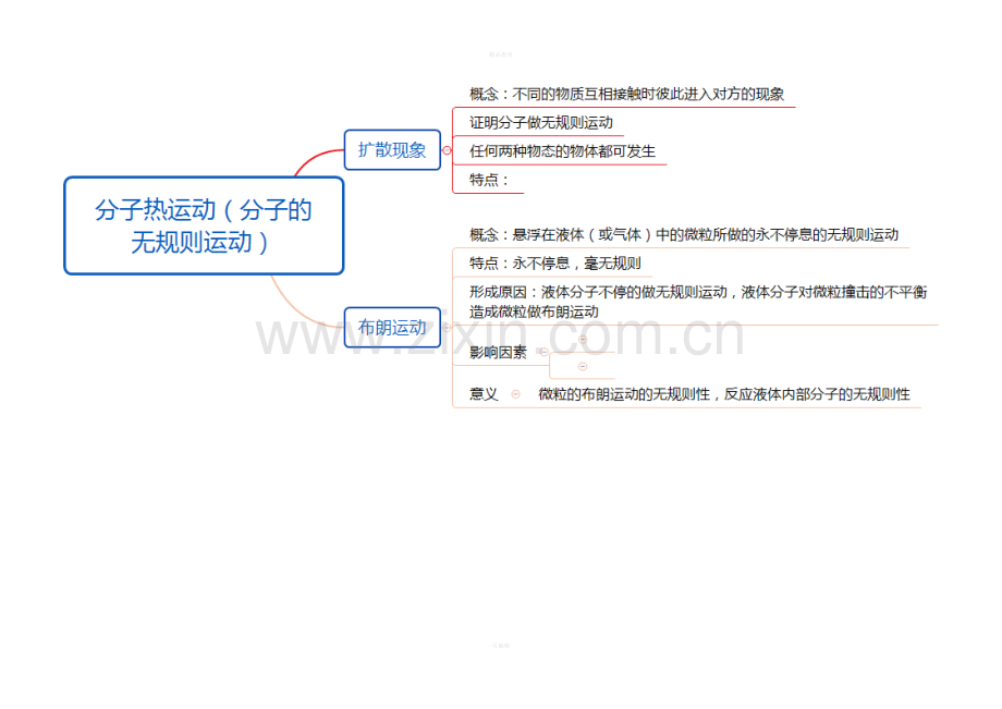 高中物理选修3-3思维导图填空版.doc_第2页