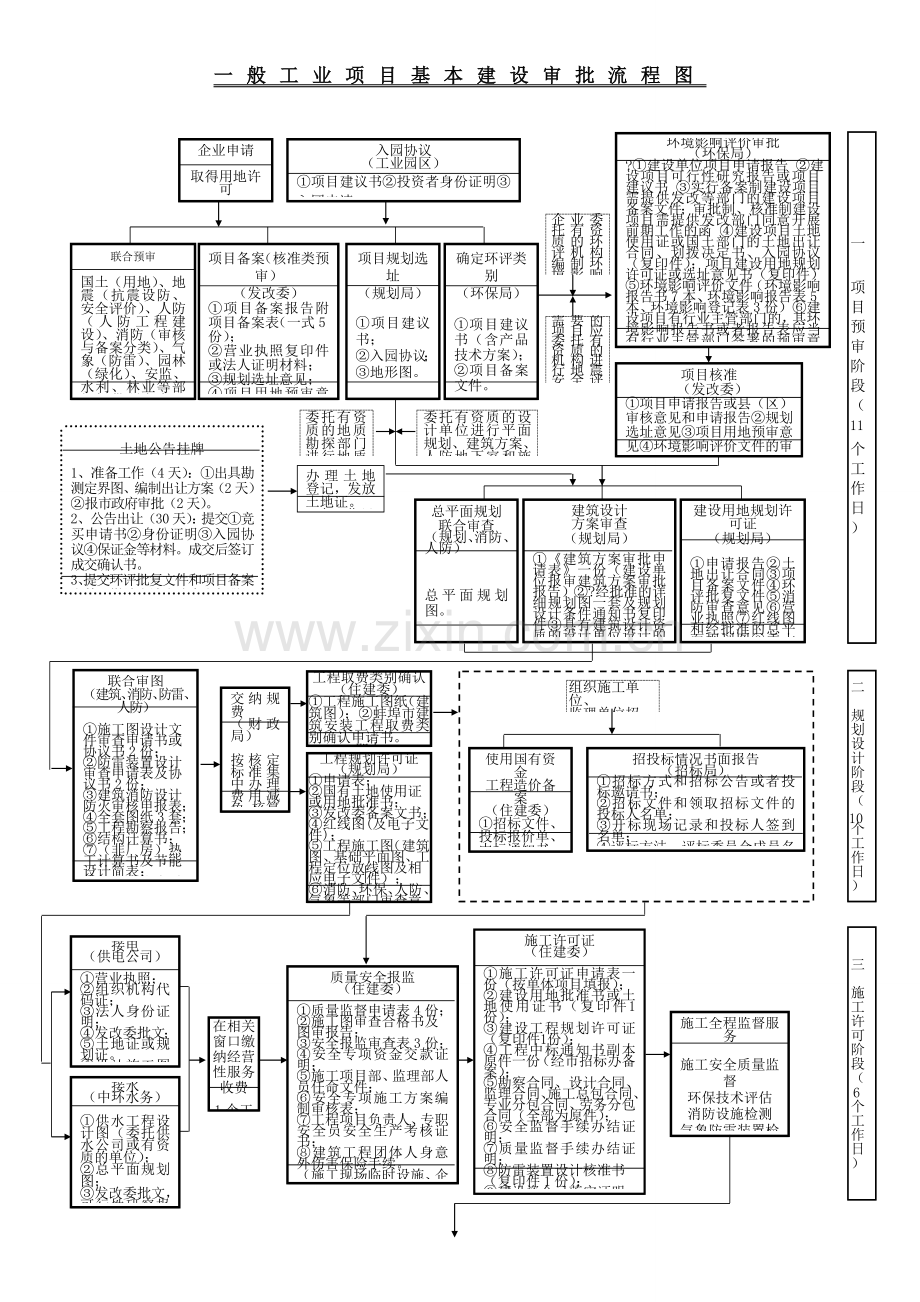 一般工业项目基本建设审批流程图.docx_第1页