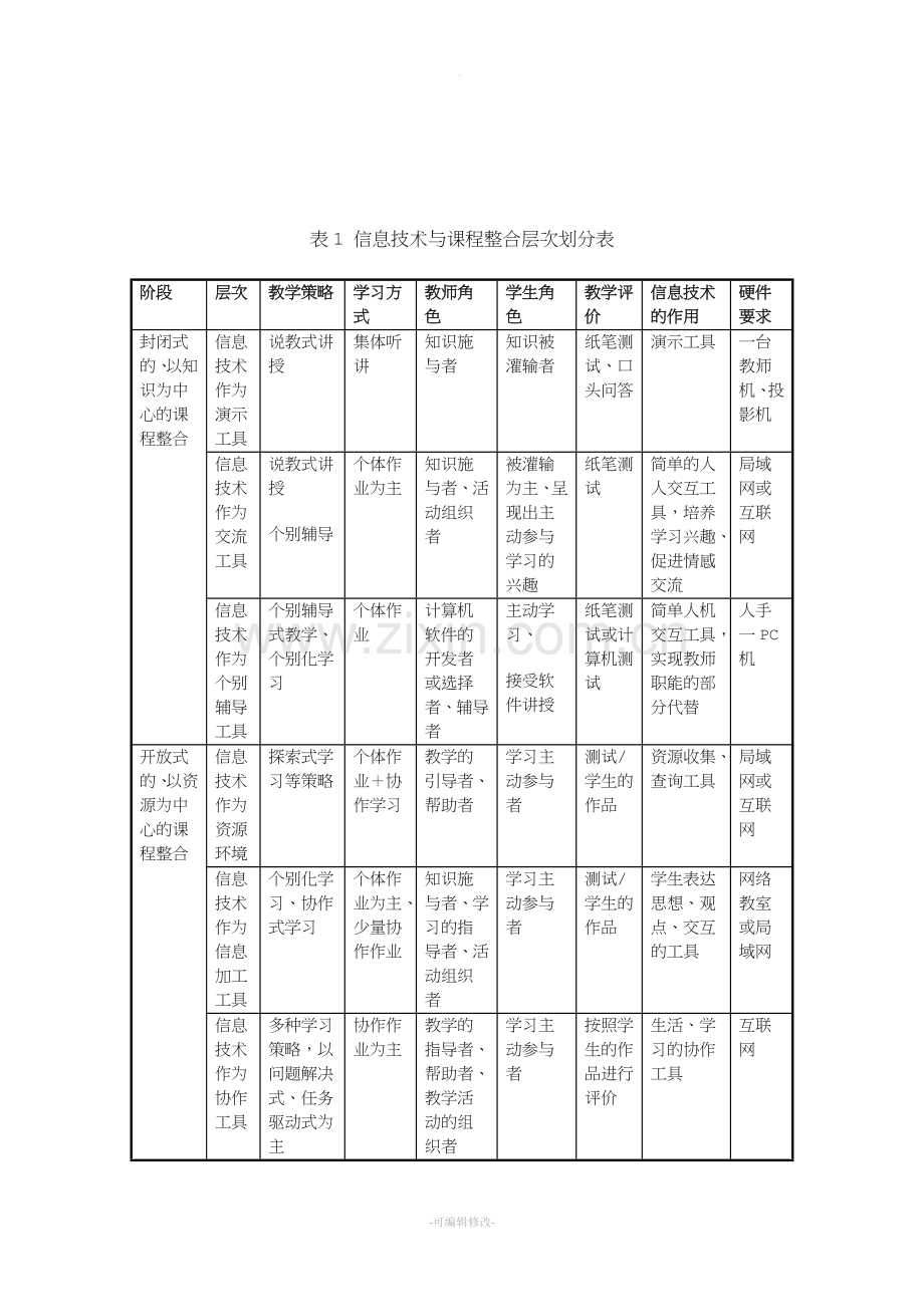 信息技术与课程整合的层次.doc_第3页