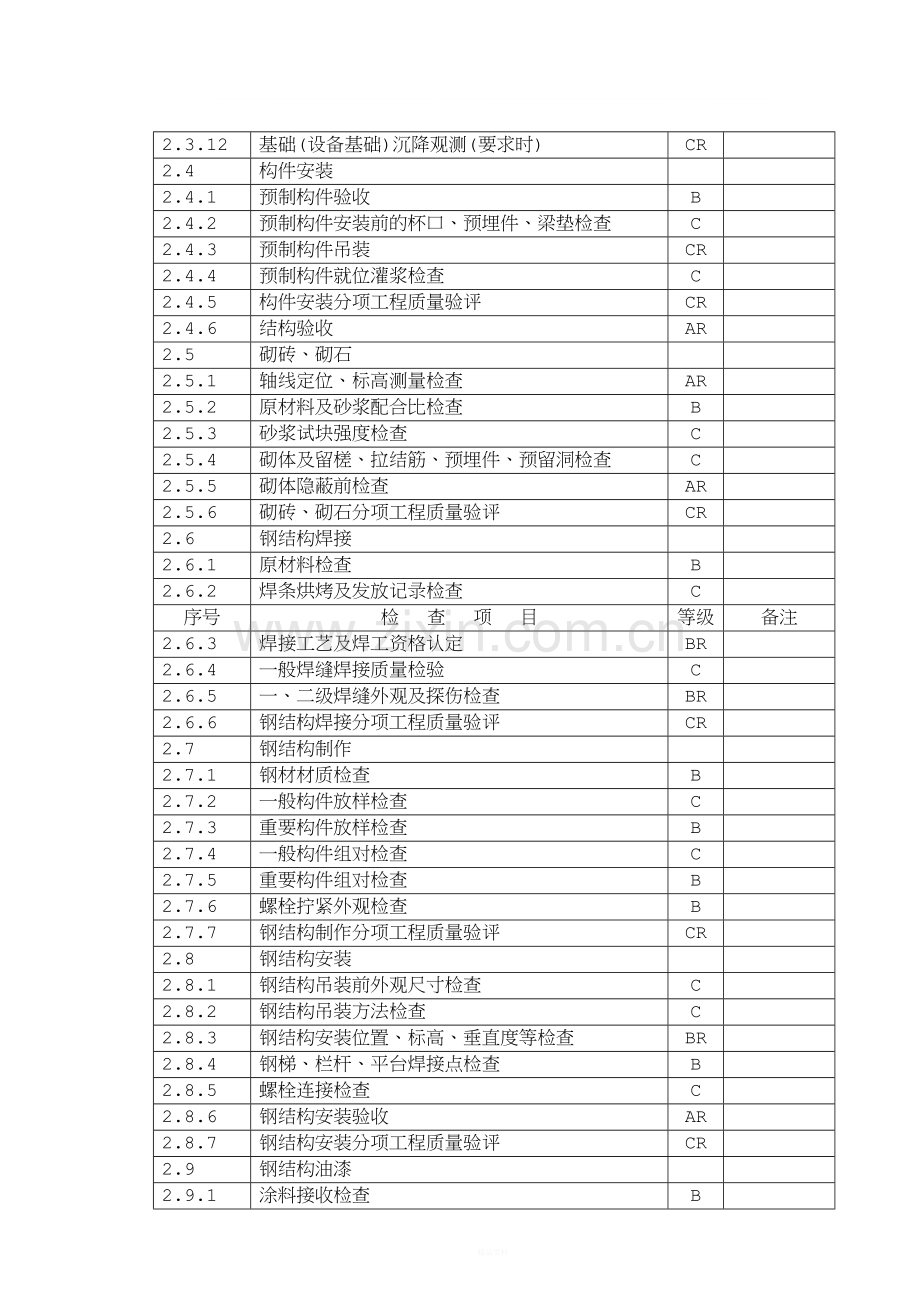 ABC质量控制点划分.doc_第3页