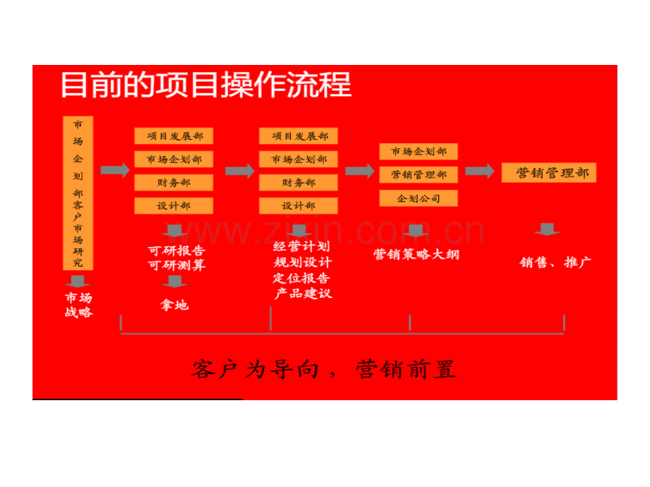 万科营销策略大纲.pptx_第3页