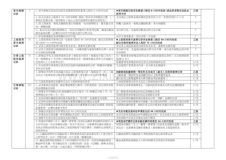 运行病历质量评分标准表.doc_第2页