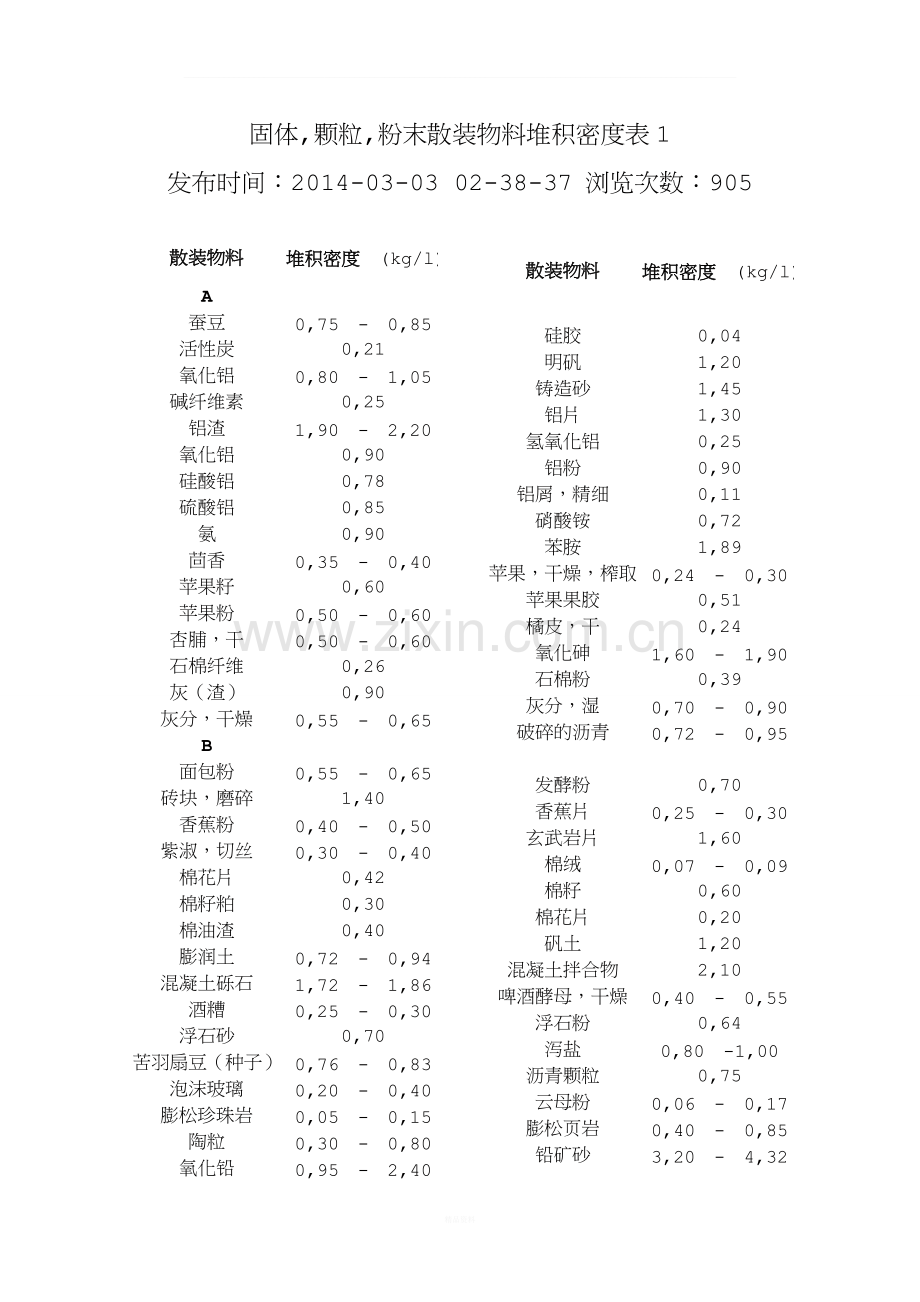 常见散料堆积密度汇总.doc_第1页