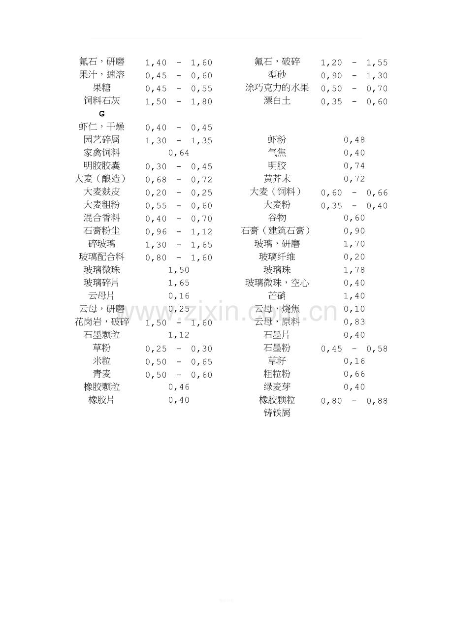 常见散料堆积密度汇总.doc_第3页