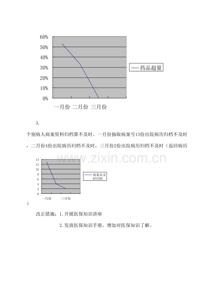 医保工作督导检查总结.docx_第3页