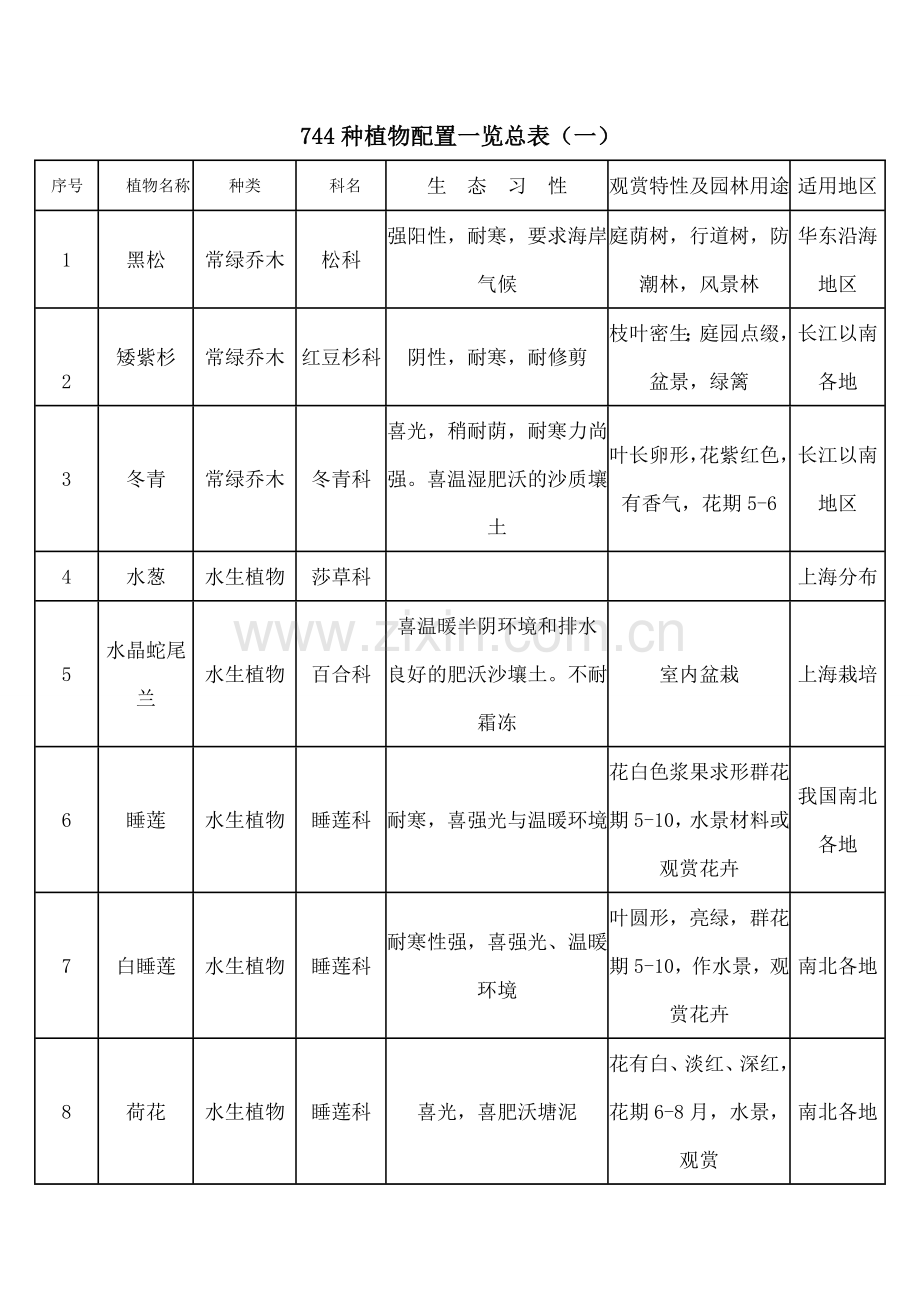 植物配置表.docx_第1页