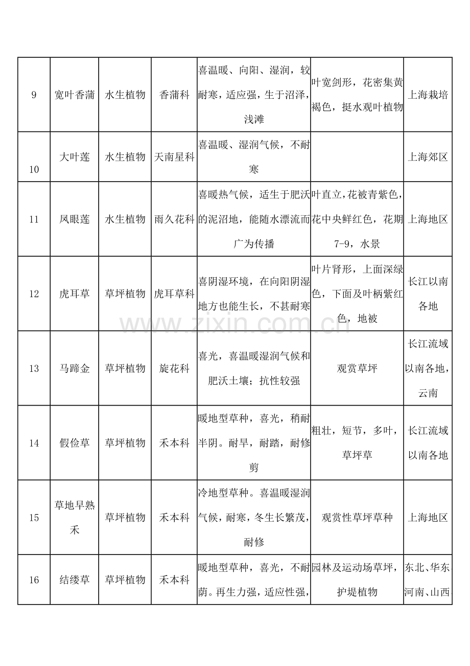 植物配置表.docx_第2页