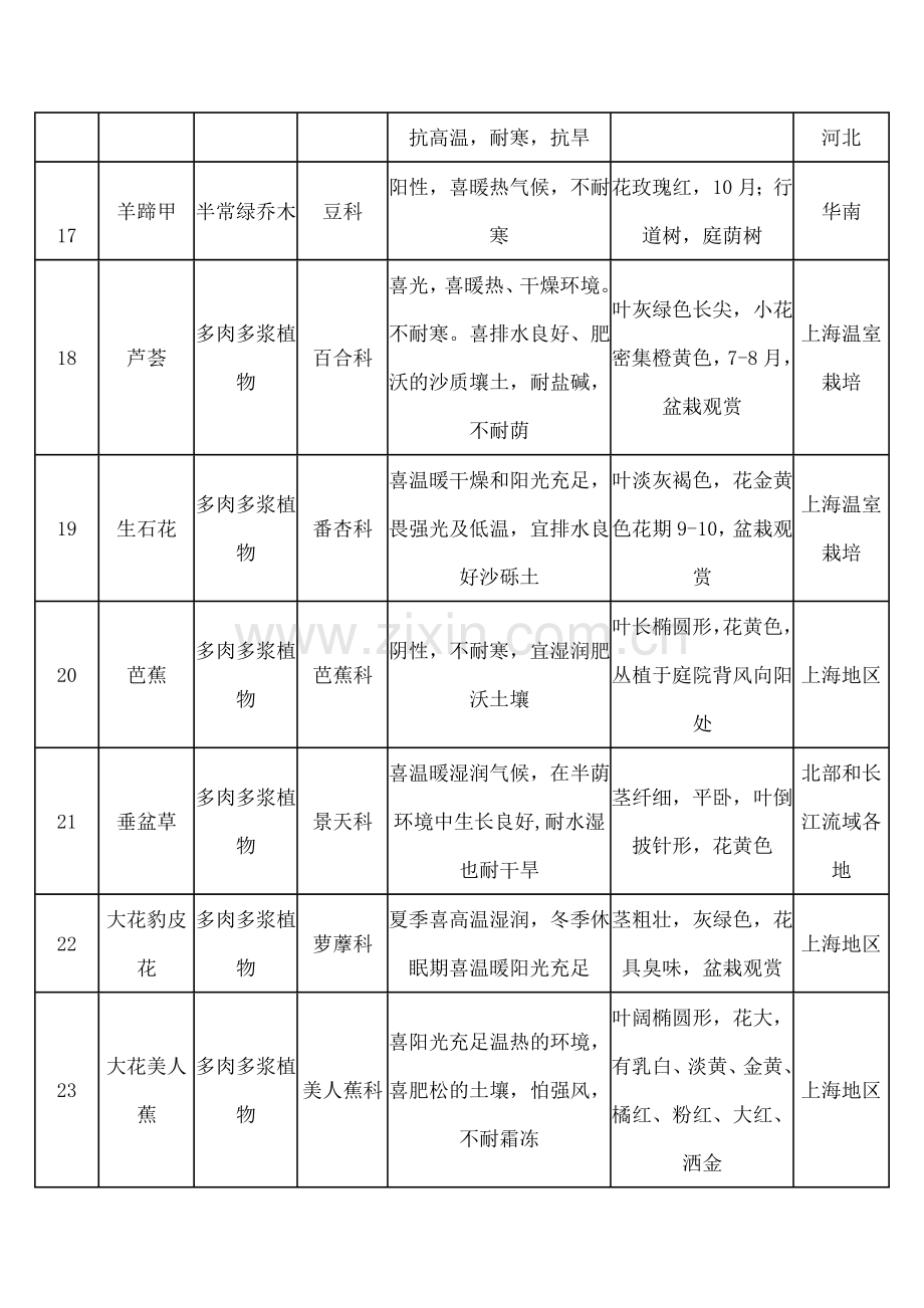 植物配置表.docx_第3页