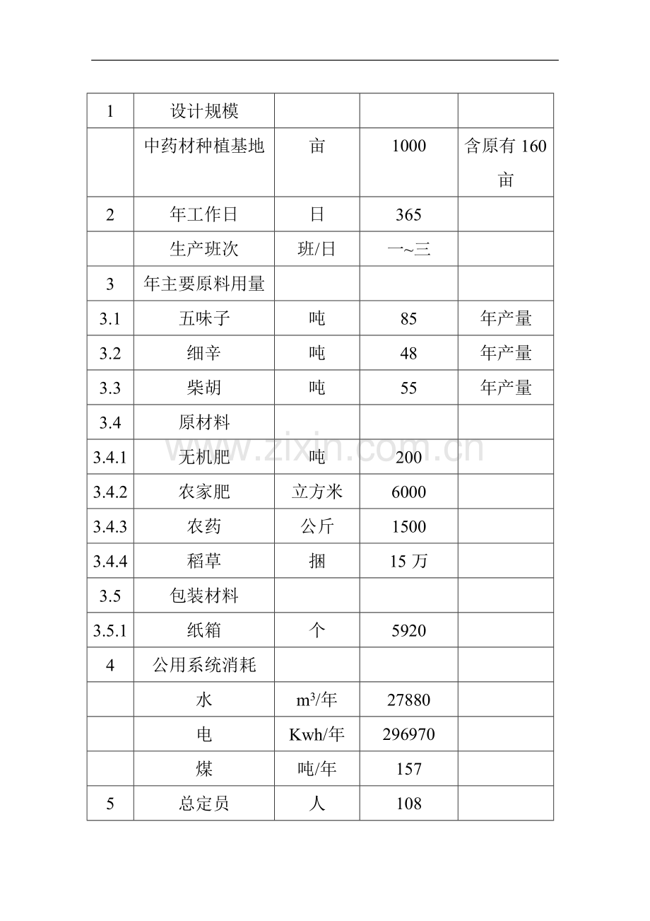 药业1000亩北五味子、北柴胡、北细辛中药材gap基地项目可行性项目可行性研究报告.doc_第3页