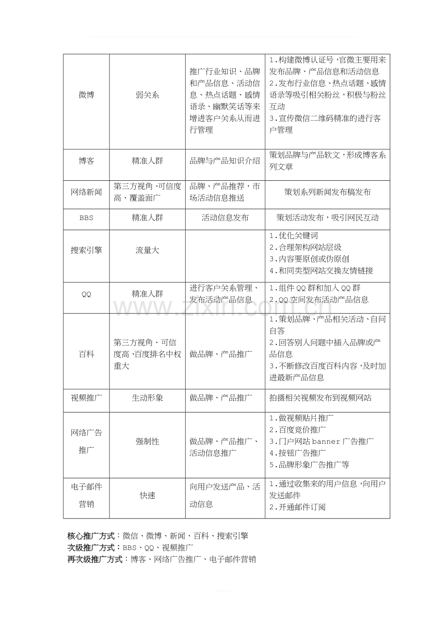 线上推广方案.docx_第2页