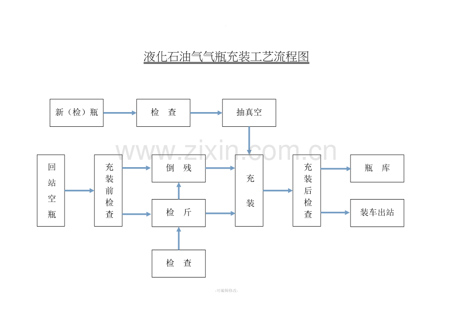 液化石油气气瓶充装工艺流程图.doc_第1页