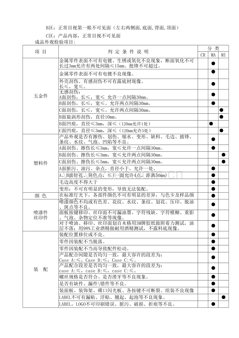 产品外观检验标准通用.docx_第3页