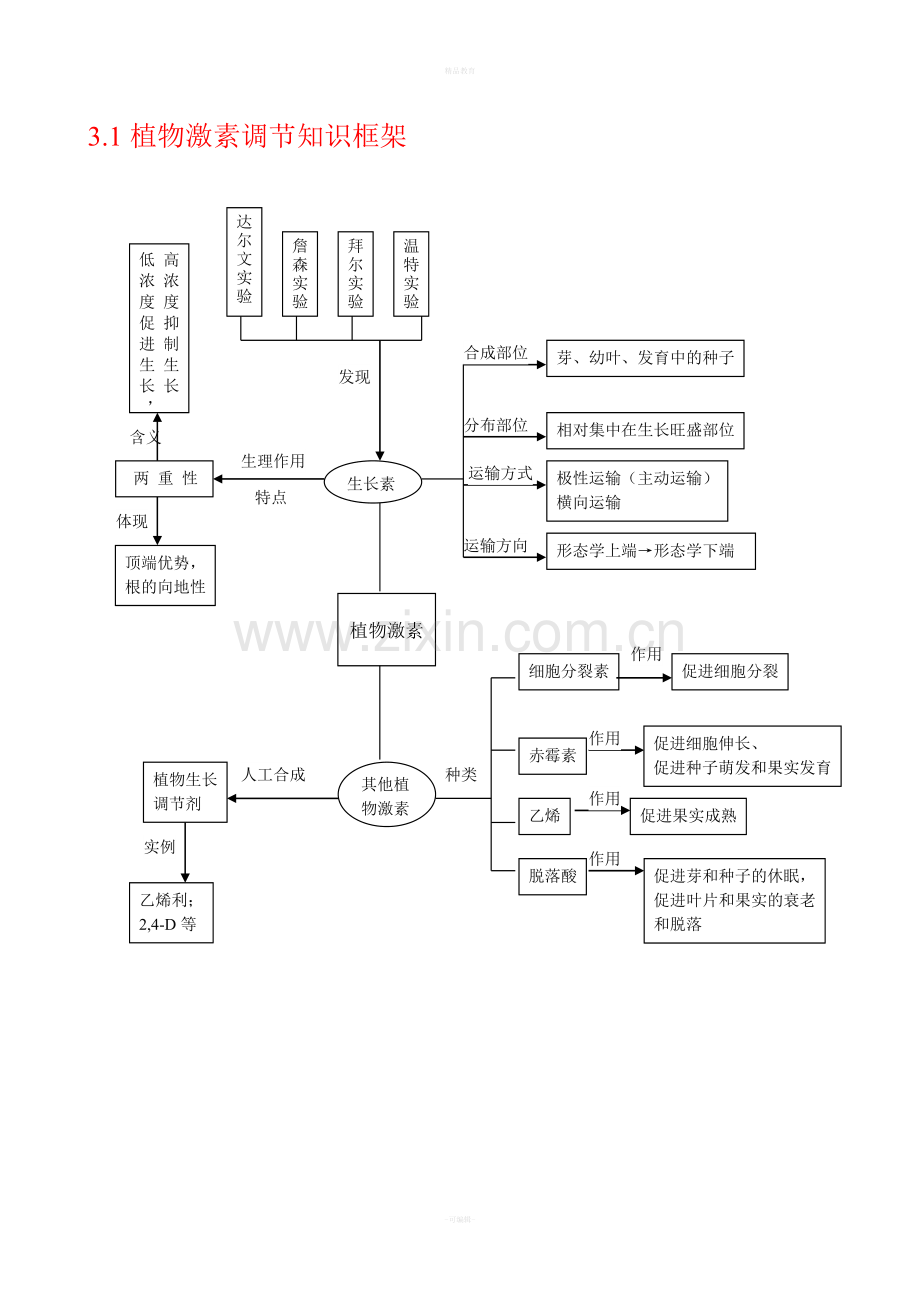 高中生物必修三知识框架.doc_第1页