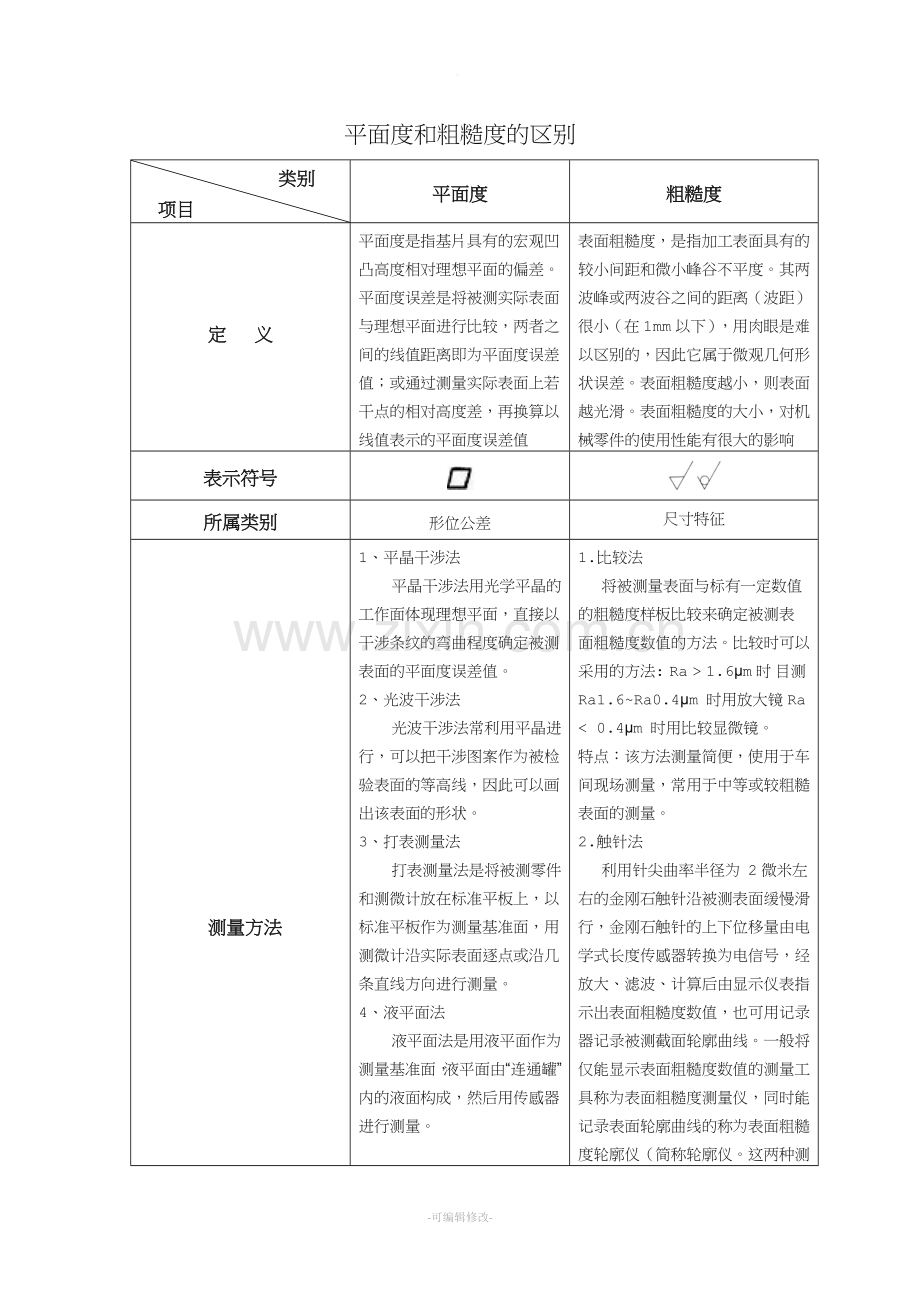 平面度和粗糙度区别(天准).doc_第1页