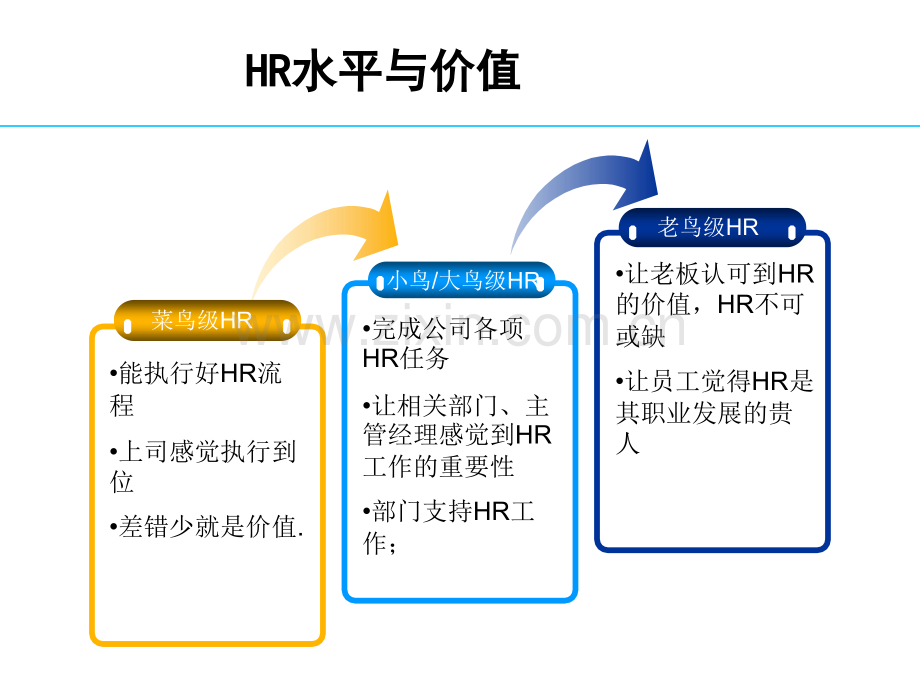 HR必看：如何走向专业化之路（职场指导）.pptx_第3页