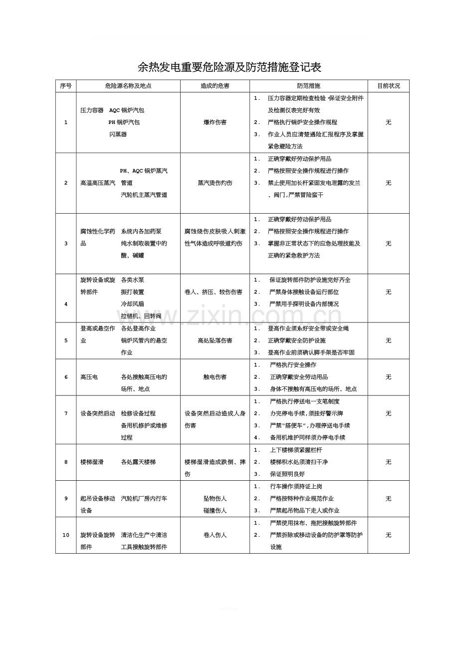 余热发电重要危险源及防范措施登记表.doc_第1页