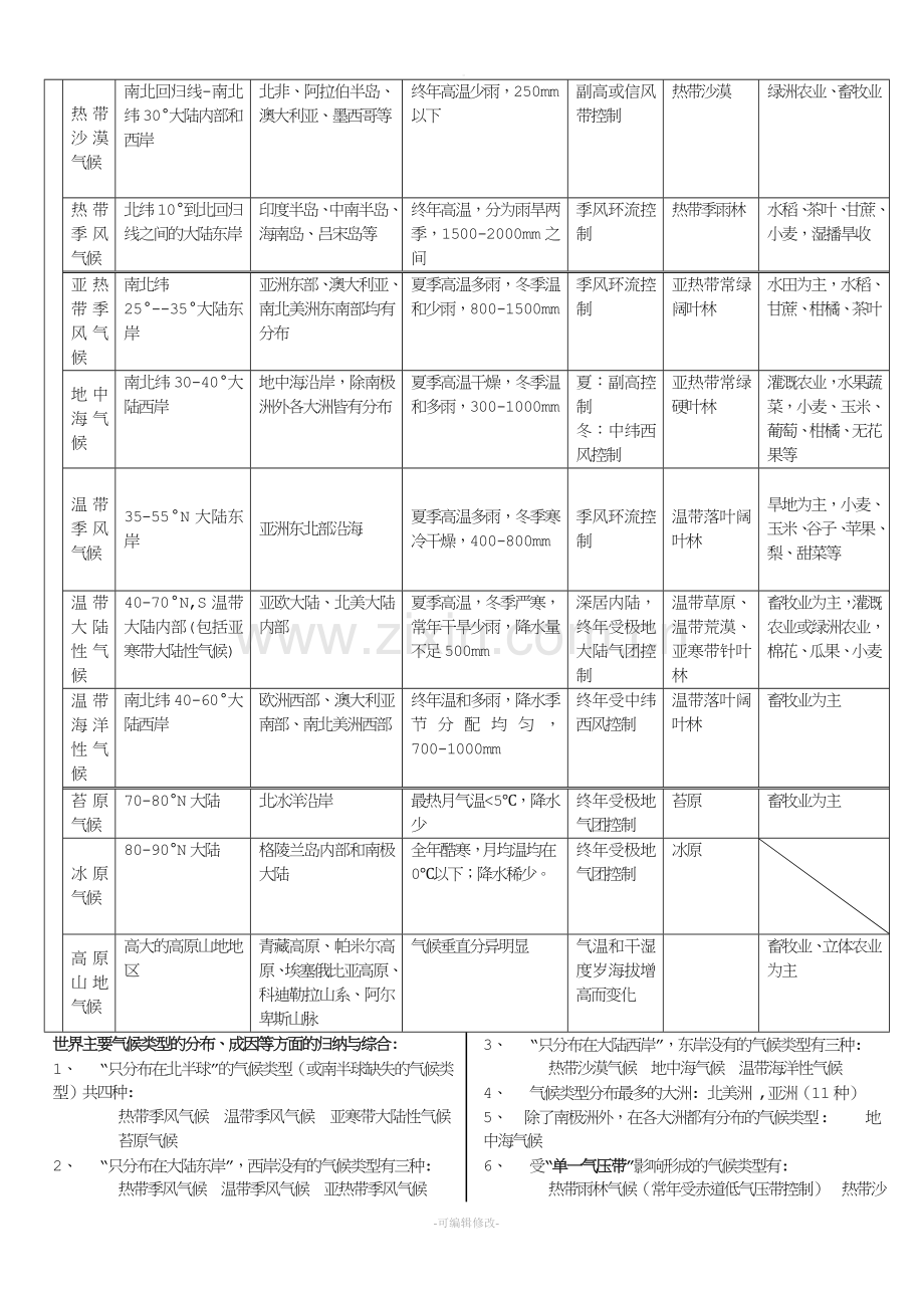 世界气候类型地分布(详细).doc_第2页