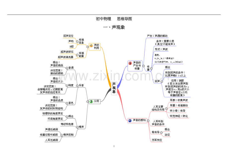 跟着思维导图学初中物理(清晰版).doc_第1页