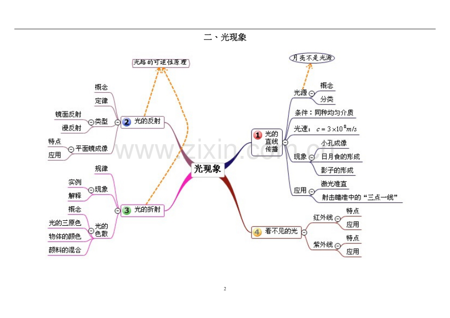 跟着思维导图学初中物理(清晰版).doc_第2页