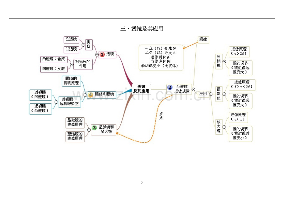 跟着思维导图学初中物理(清晰版).doc_第3页