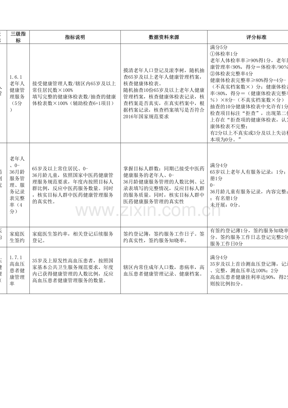 村卫生室基本公共卫生服务项目绩效考核细则.docx_第3页