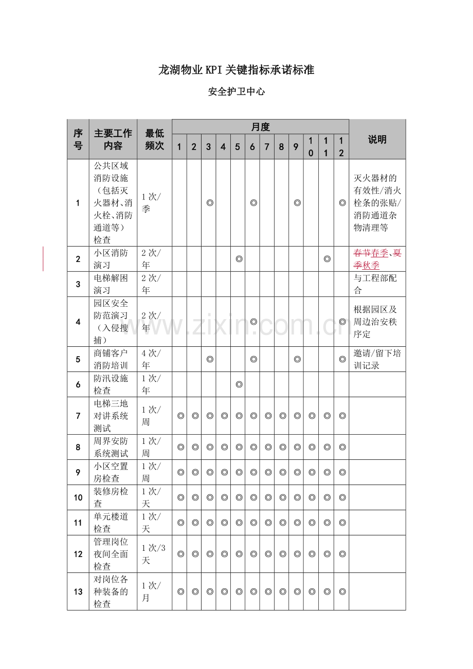 龙湖物业KPI关键指标承诺标准.doc_第1页