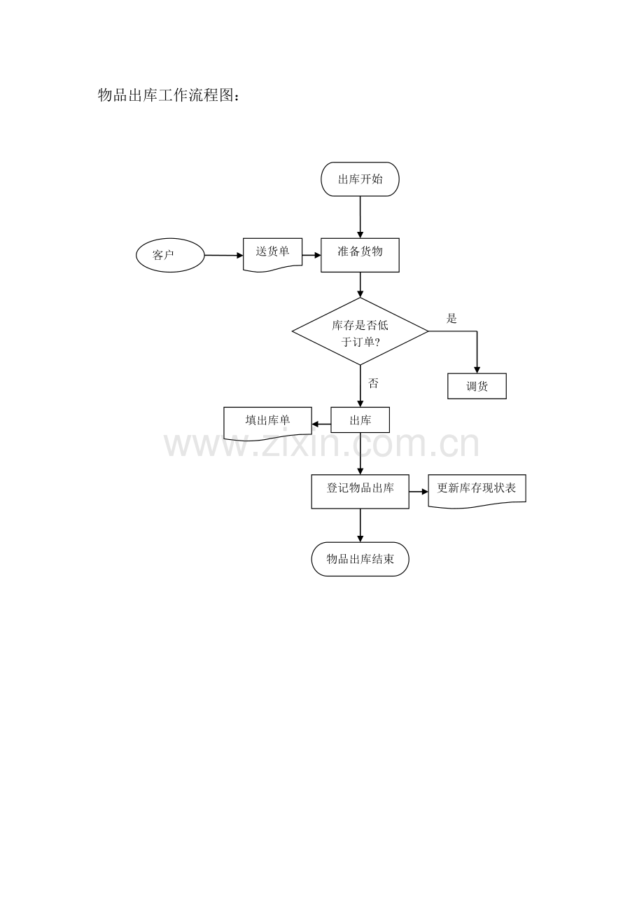 物品出入库业务流程图.doc_第2页