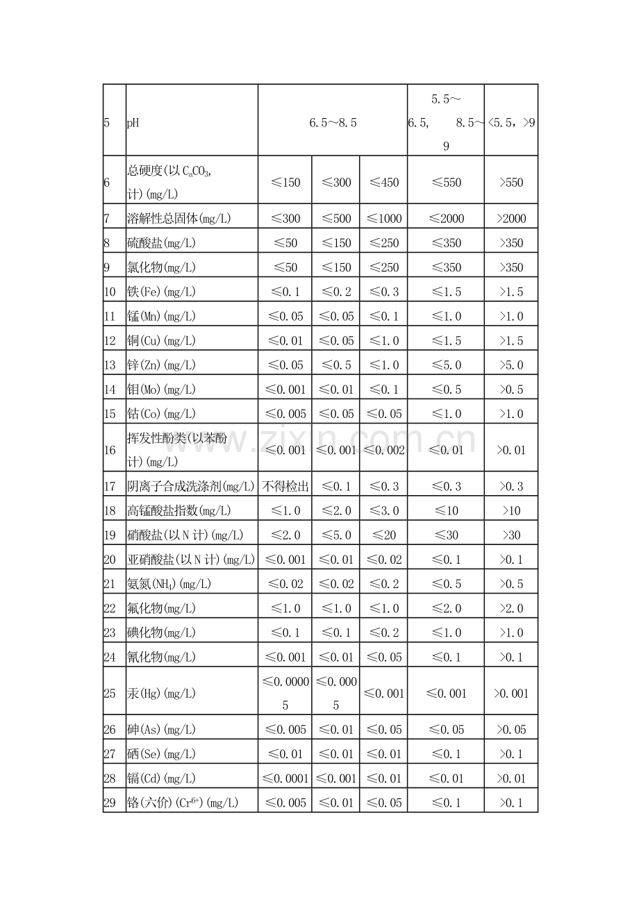 中华人民共和国地下水质量标准.doc_第2页